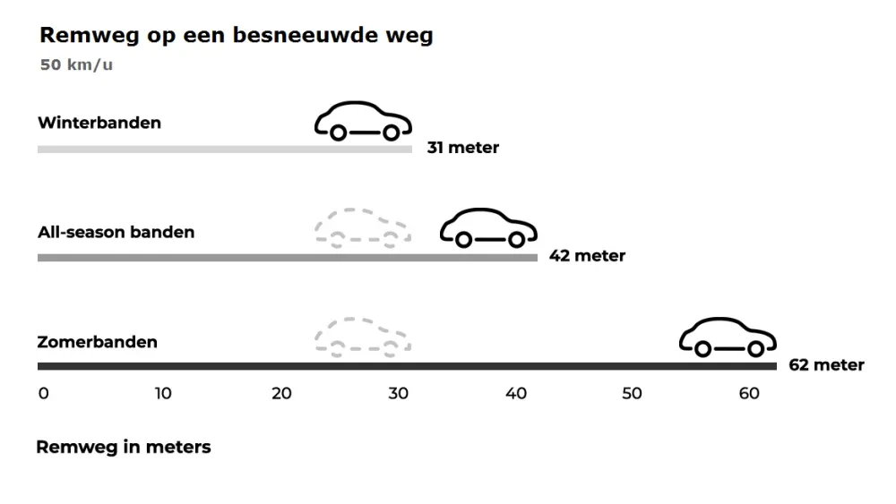 Remweg besneeuwde weg per bandentype